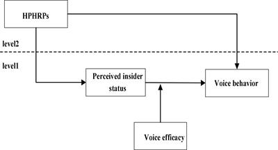 The Multilevel Study on the Impact of High-Performance Human Resource Practices on Employees’ Voice Behavior: A Moderated Mediation Model